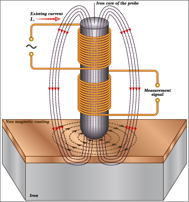 Eddy Current Testing by American Efficiency Services